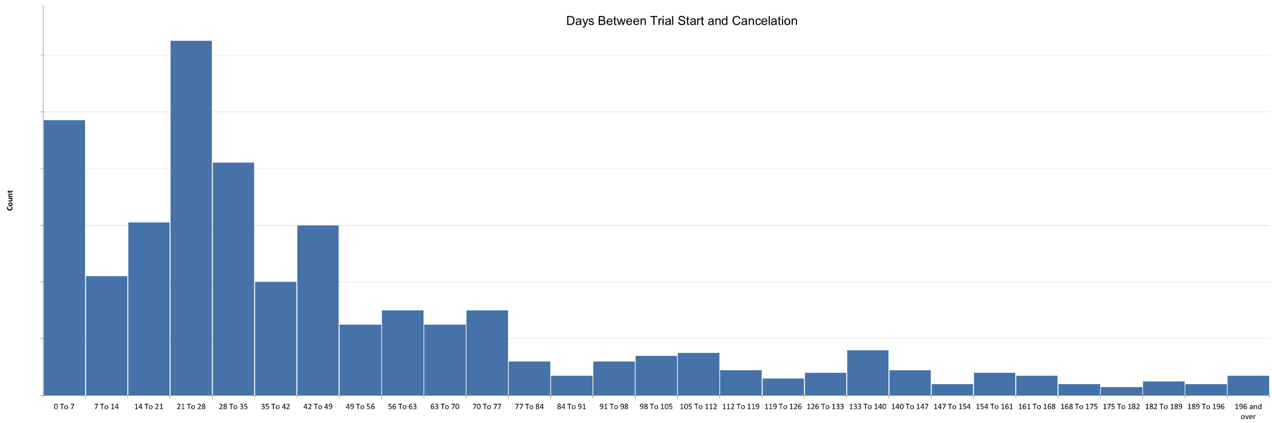 Trial cancellation histogram