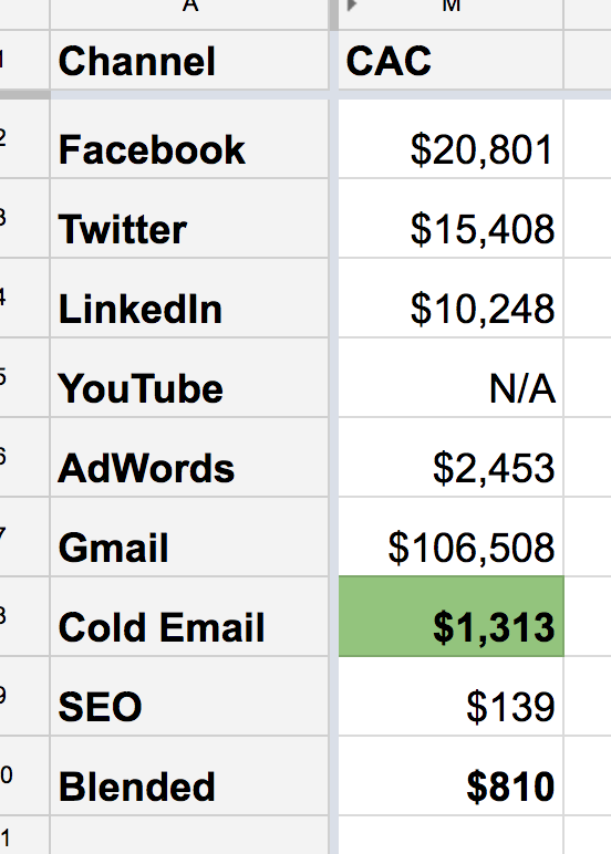 Q4 2016 data showing email marketing CAC