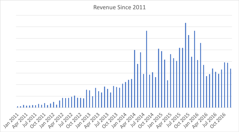 Revenue growth chart