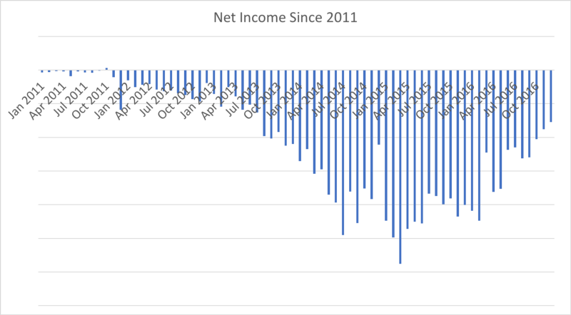Monthly losses chart