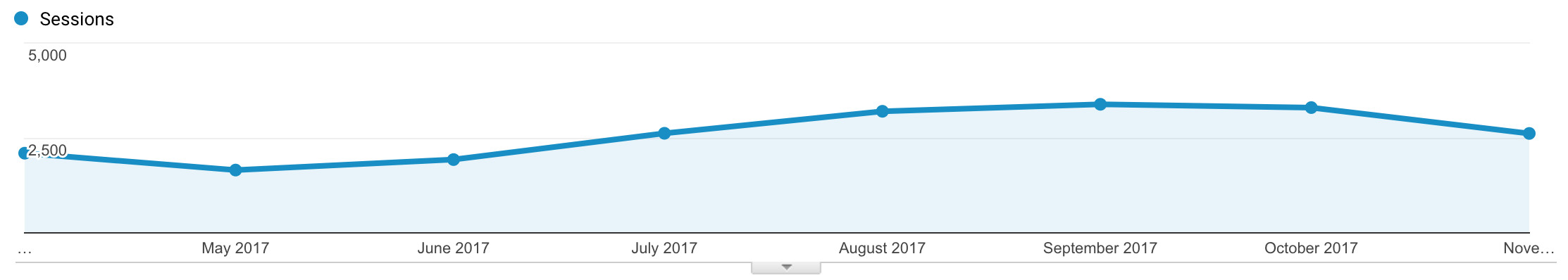 Monthly traffic chart