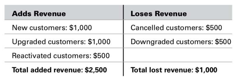 Net negative churn calculation