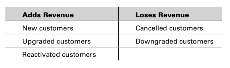 Business revenue growth table