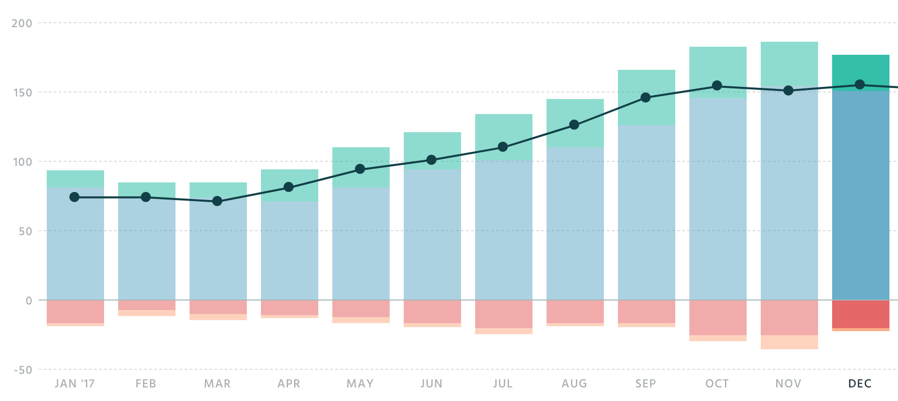 Customer growth chart