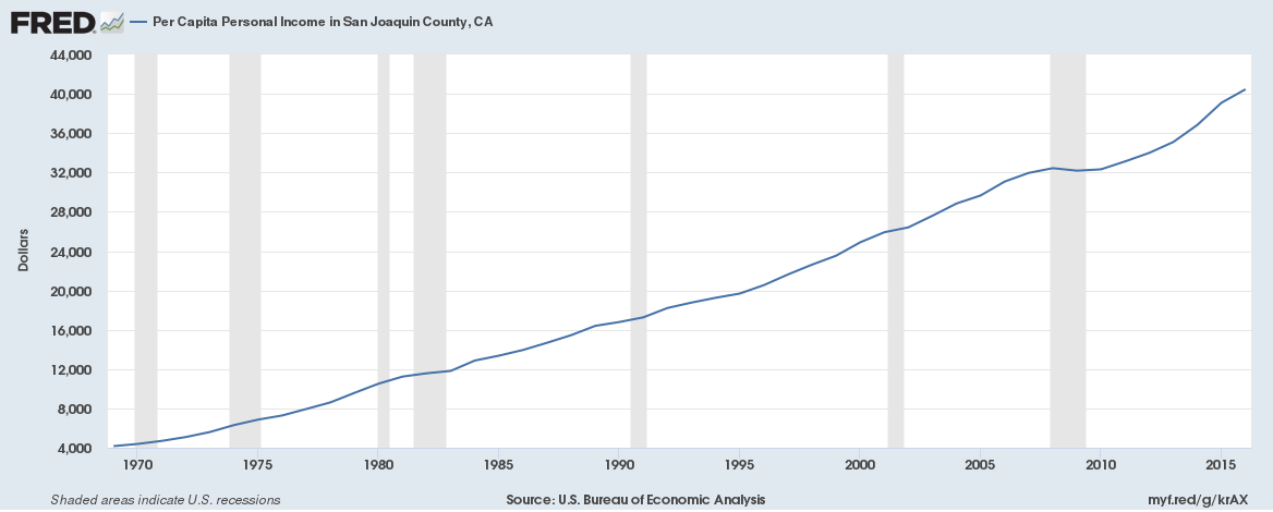 Per capita personal income in Alameda County