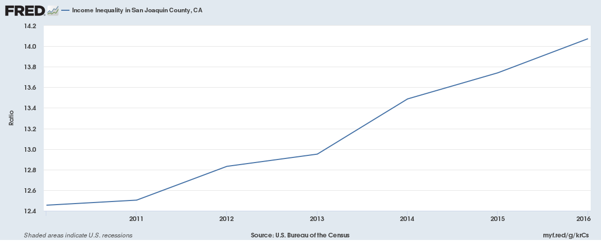 Income inequality in Alameda County