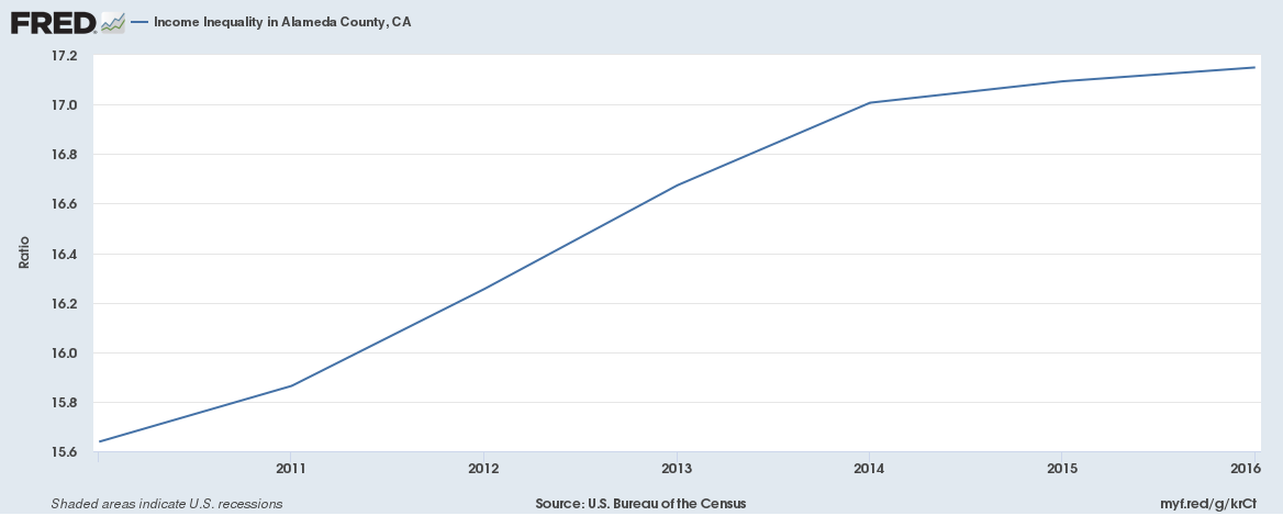 Income inequality in San Joaquin County