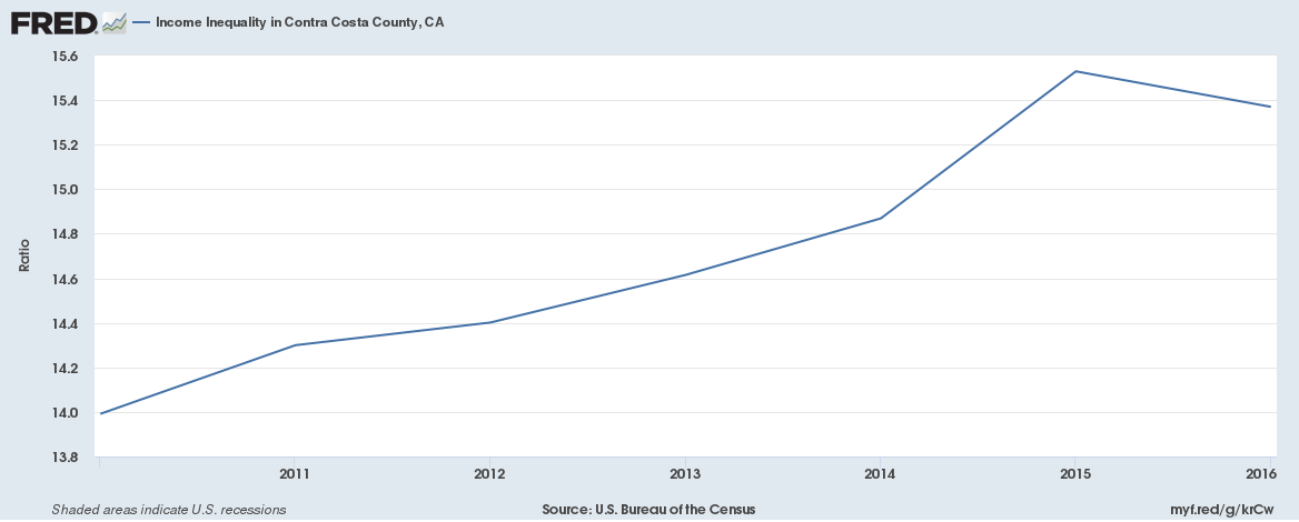Income inequality in Contra Costa County