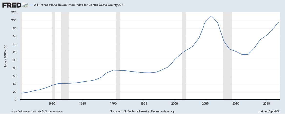 Contra Costa County median home price chart