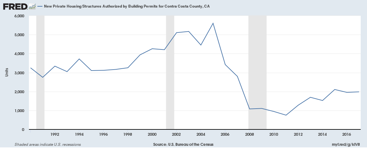 New housing permits in Contra Costa County