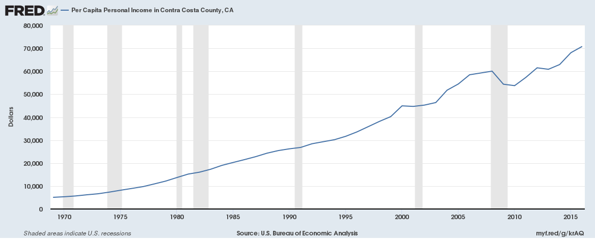 Per capita personal income in Contra Costa County