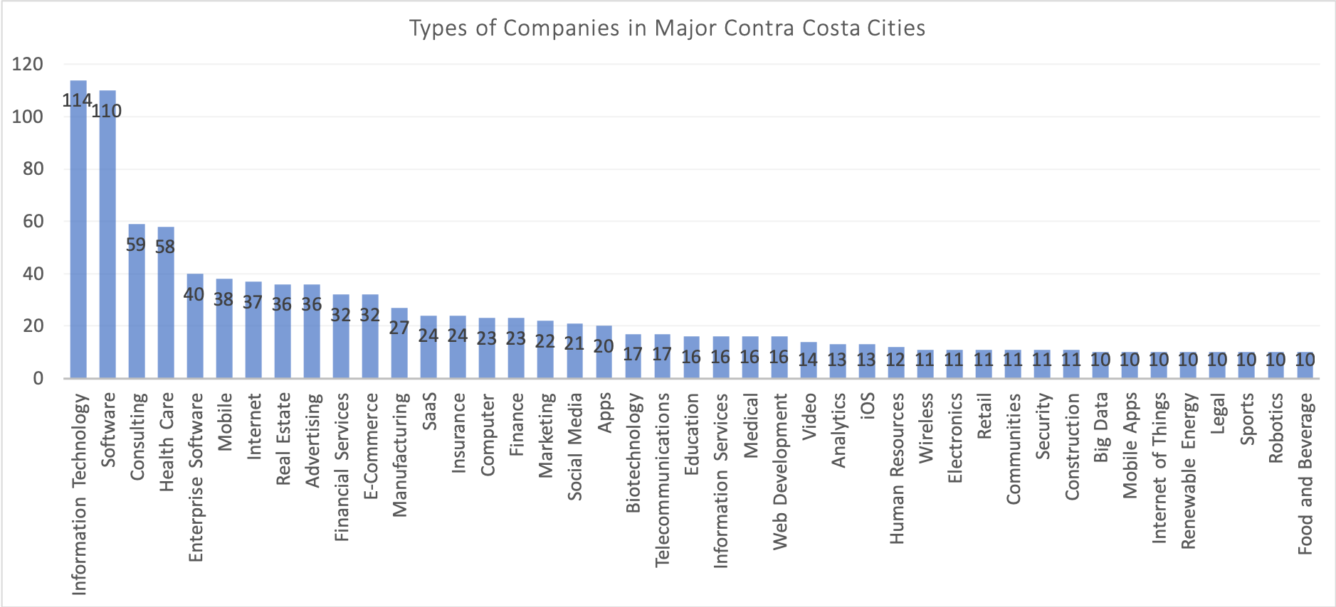 Business categories chart showing tech dominance