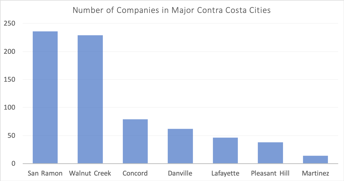 Cities chart showing Walnut Creek and San Ramon as commercial centers