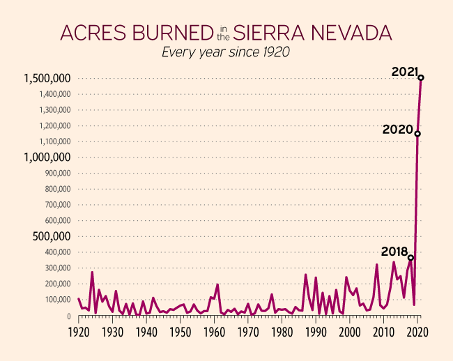 Sierra Nevada fire season statistics chart