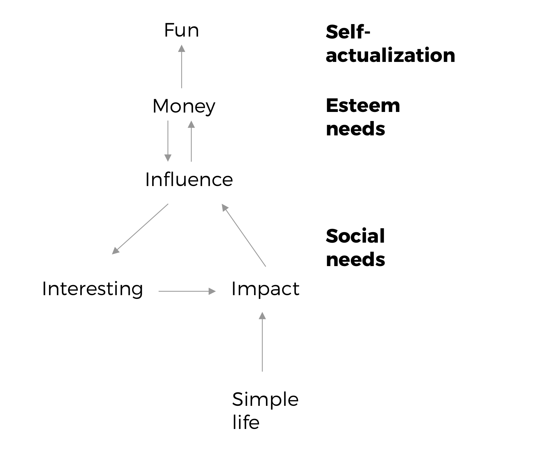 Self-actualization levels diagram