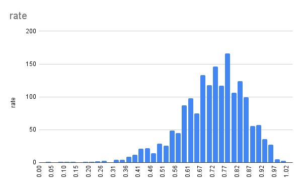 Inspection pass rates histogram for contractors in Contra Costa County
