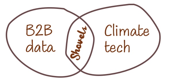 B2B data and climate tech intersection diagram